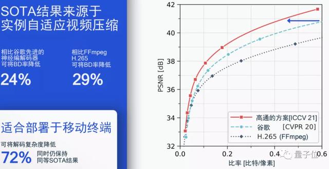 用AI打破编解码器内卷，高通最新几篇顶会论文脑洞有点大