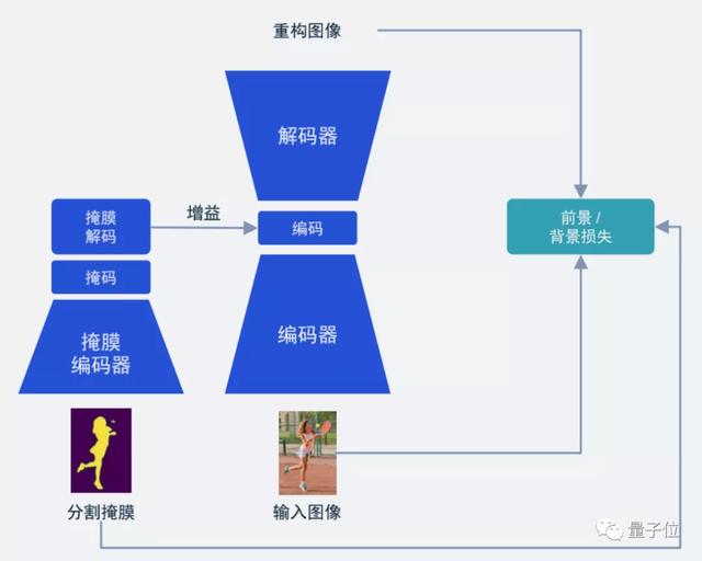 用AI打破编解码器内卷，高通最新几篇顶会论文脑洞有点大