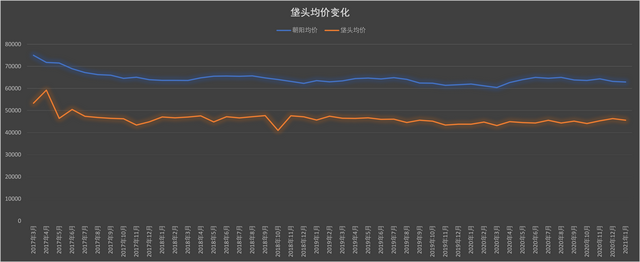 朝阳哪里的房子便宜？主城区的牌面，郊区的价格