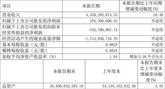 同方股份：2023年一季度盈利2.76亿元 同比扭亏