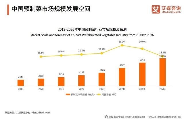 艾媒咨询｜2023年中国预制菜产业发展蓝皮书