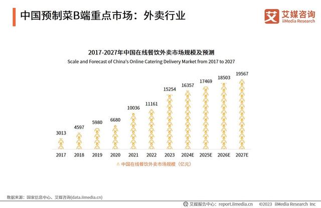 艾媒咨询｜2023年中国预制菜产业发展蓝皮书