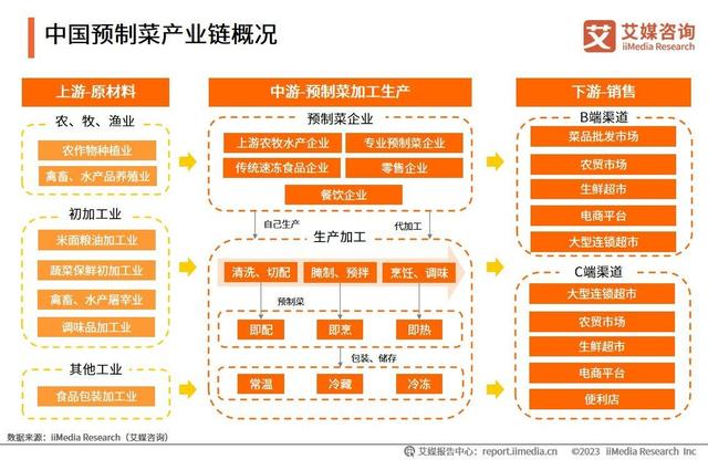 艾媒咨询｜2023年中国预制菜产业发展蓝皮书