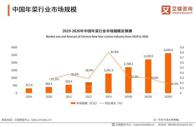 艾媒咨询｜2023年中国预制菜产业发展蓝皮书