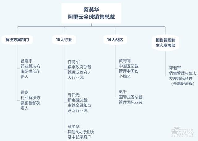 前华为高管空降，阿里云能学来华为真传吗？