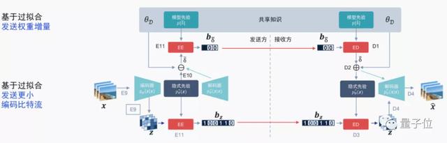 用AI打破编解码器内卷，高通最新几篇顶会论文脑洞有点大