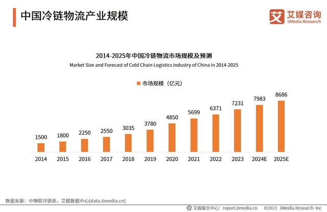 艾媒咨询｜2023年中国预制菜产业发展蓝皮书