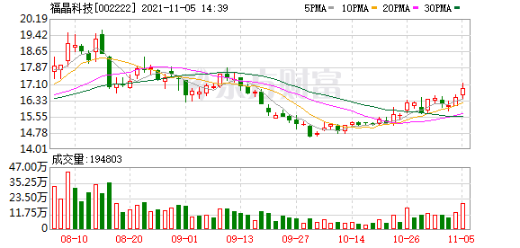 福晶科技股东户数下降5.97%，户均持股15.62万元