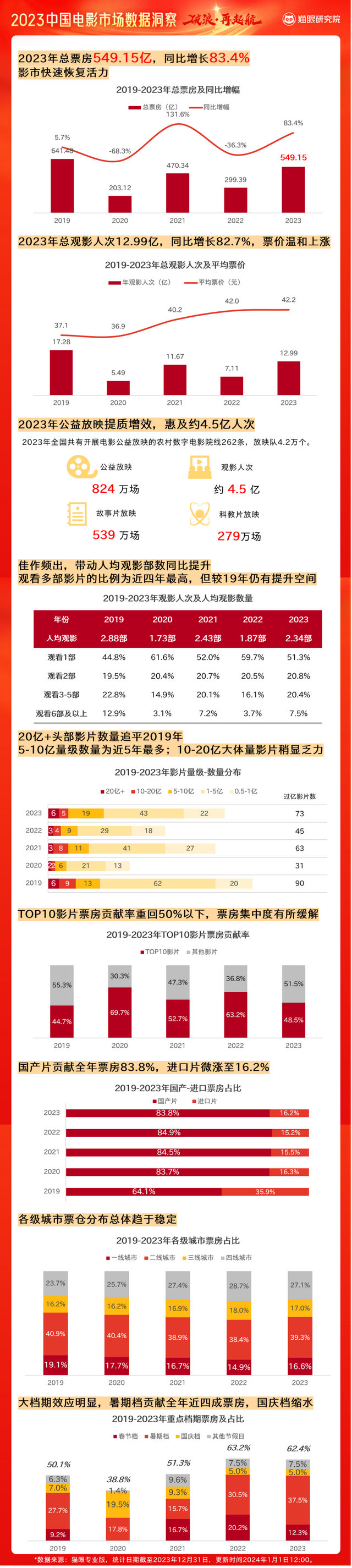 猫眼研究院发布《2023中国电影市场数据洞察》