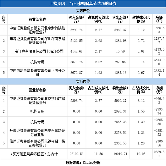 多主力现身龙虎榜，大北农涨停（12-27）