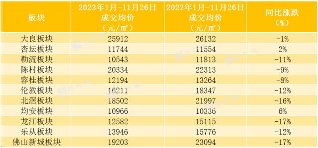 新房成交量创近5年新低！佛山多个板块房价降幅超10%，去化周期创近5年新高