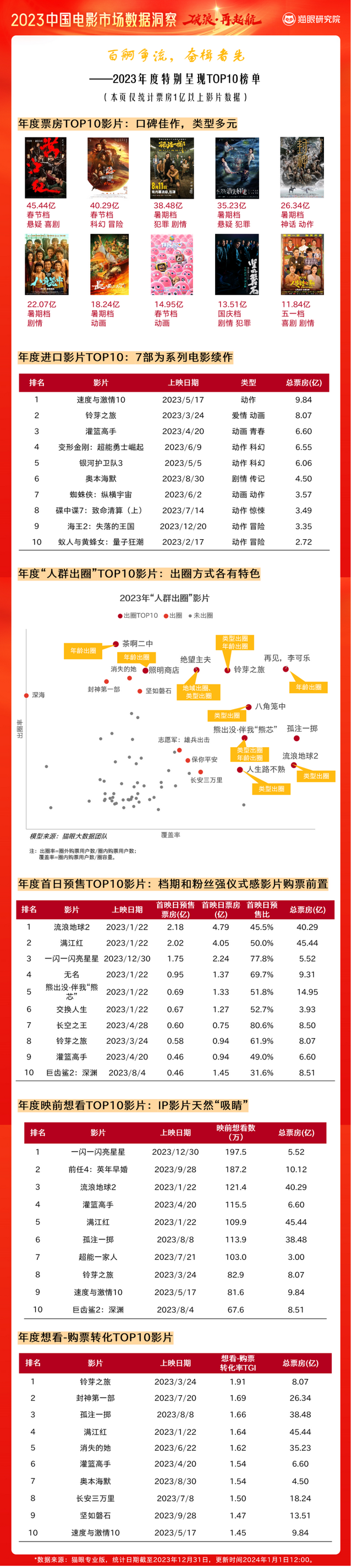 猫眼研究院发布《2023中国电影市场数据洞察》