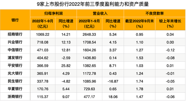 上市股份行三季度业绩比拼：谁最赚钱？谁增速最快？房地产领域风险如何？