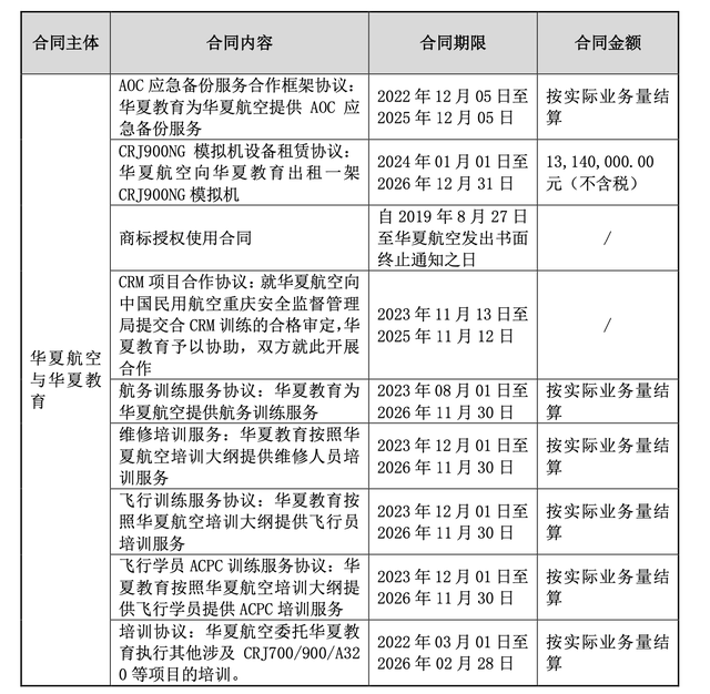 华夏航空拟6亿元出售子公司华夏教育：聚焦航空主营业务