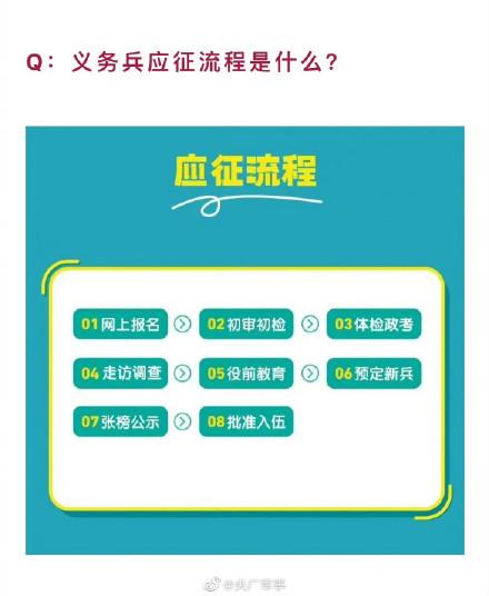 最新！2023年下半年应征入伍攻略来了