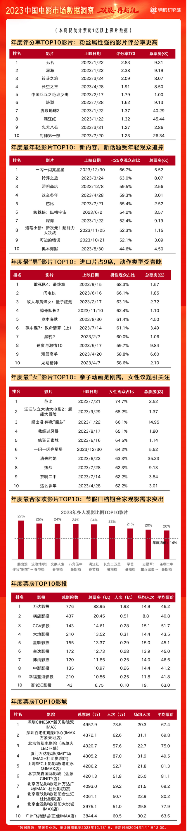 猫眼研究院发布《2023中国电影市场数据洞察》