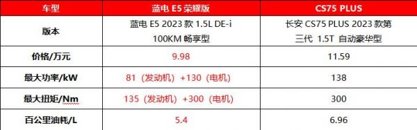 10万级油电对决，蓝电E5荣耀版对比长安CS75 PLUS：谁更受欢迎？