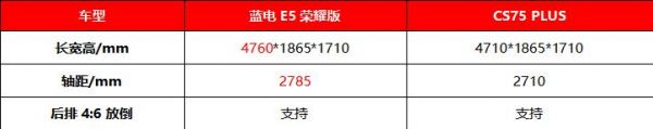 10万级油电对决，蓝电E5荣耀版与长安CS75 PLUS