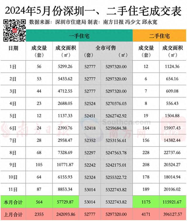 小户型总价200万！又有2个住宅新盘上架1000+套房源｜深圳楼市早7条