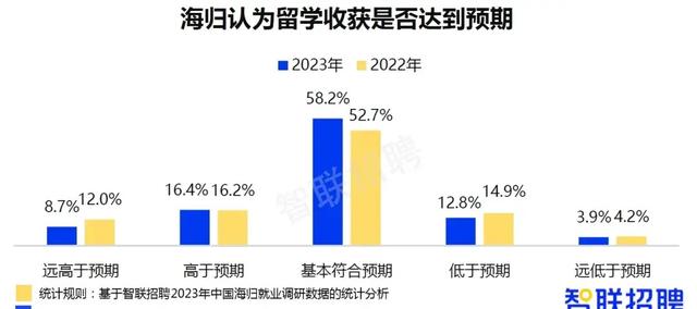 最新！2023中国海归求职报告发布，这些行业急需留学生...