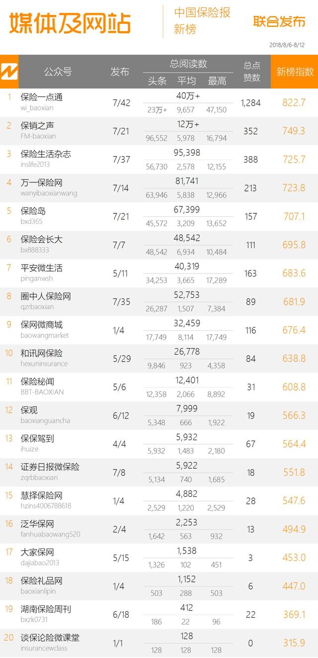 保险周榜｜企业榜略显平淡，“慧保天下”名次攀升