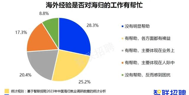 最新！2023中国海归求职报告发布，这些行业急需留学生...