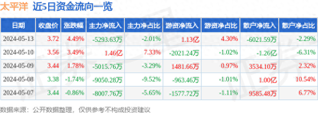 太平洋（601099）5月13日主力资金净卖出5293.63万元