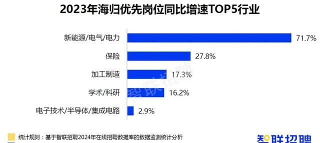 最新！2023中国海归求职报告发布，这些行业急需留学生...