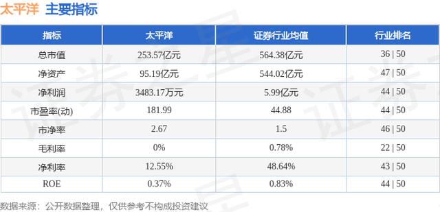 太平洋（601099）5月13日主力资金净卖出5293.63万元