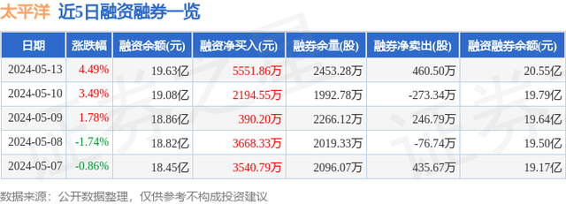 太平洋（601099）5月13日主力资金净卖出5293.63万元