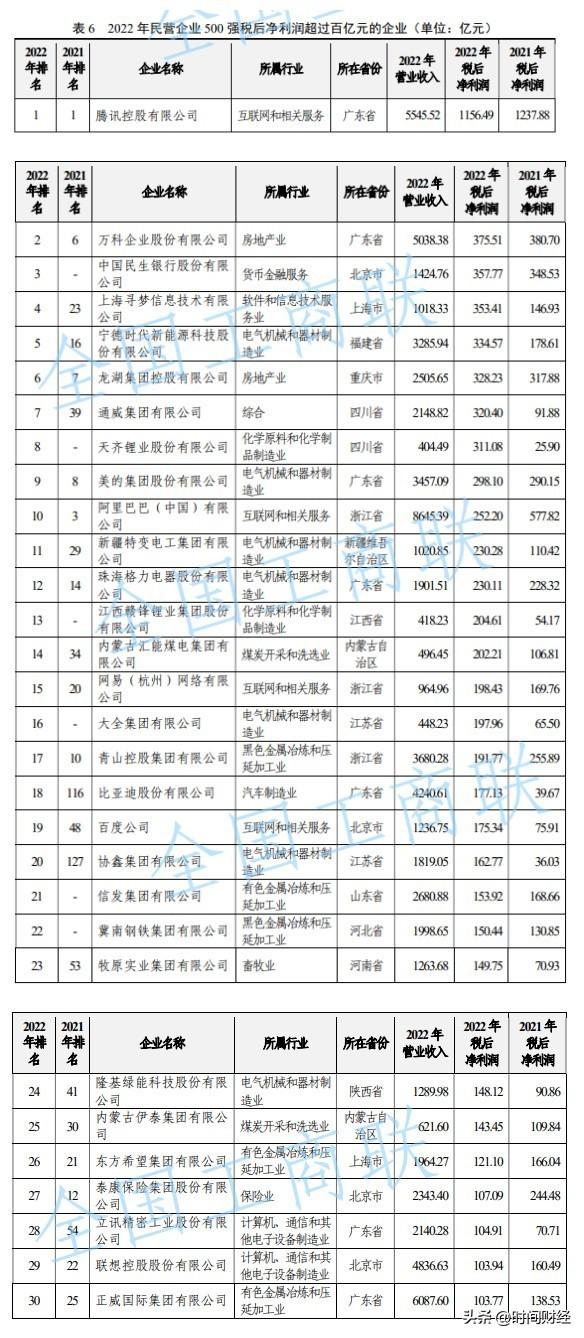 2023年中国民营企业500强出炉：腾讯、万科、民生银行税后净利润排名前三