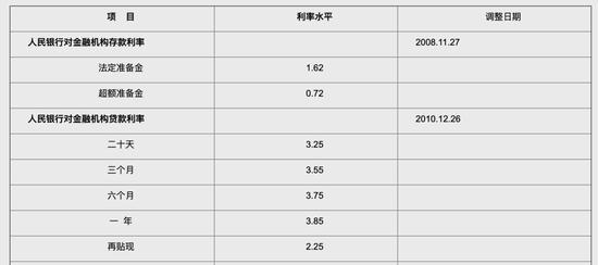 十年来首次！再贴现利率迎下调 或成重要政策工具