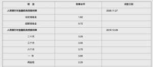 提高再贴现率_十年来首次再贴现利率迎下调 或成重要政策工具