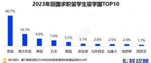 求职报告_最新2023中国海归求职报告发布，这些行业急需留学生