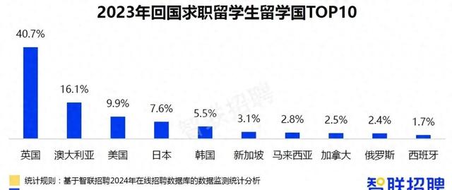 最新！2023中国海归求职报告发布，这些行业急需留学生...