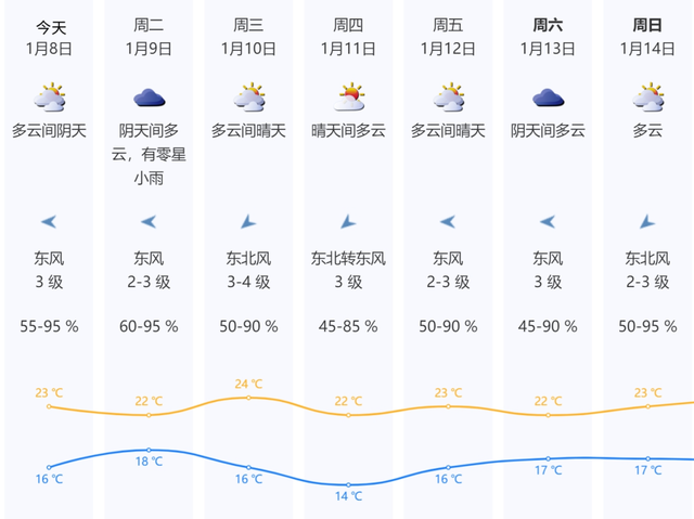 最低14℃！本周天气→