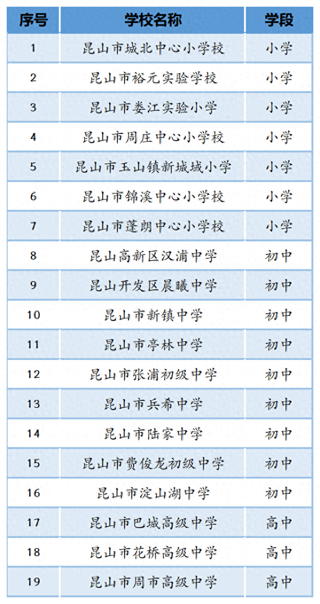 “软硬”兼并，智慧先行！昆山再增19所四星级智慧校园