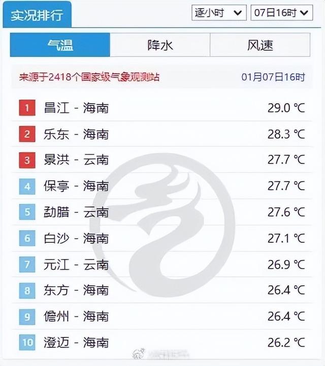 最低14℃！本周天气→