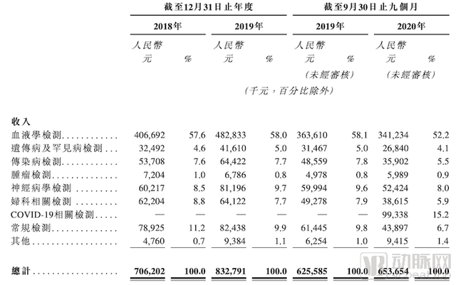 曾拒绝红杉和高瓴，为火神山医院提供新冠检测的康圣环球赴港上市