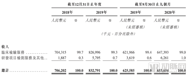 曾拒绝红杉和高瓴，为火神山医院提供新冠检测的康圣环球赴港上市