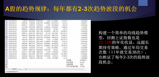 一年交易4次，年化收益率22%！适合你的投资方法来了