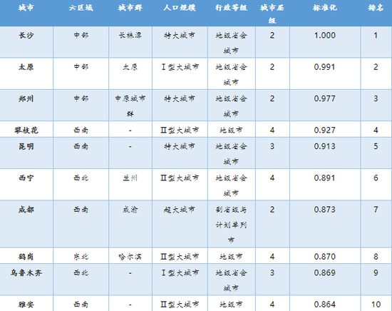 医疗硬件环境竞争力排名出炉！你的城市排第几？