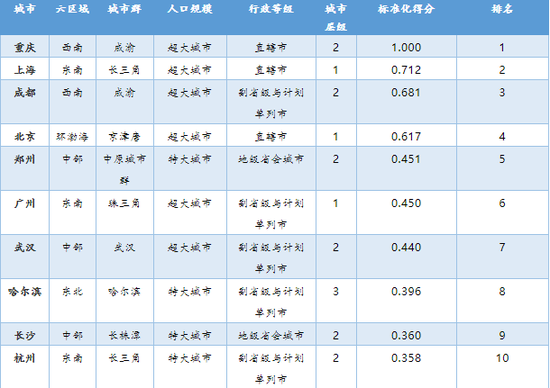 医疗硬件环境竞争力排名出炉！你的城市排第几？