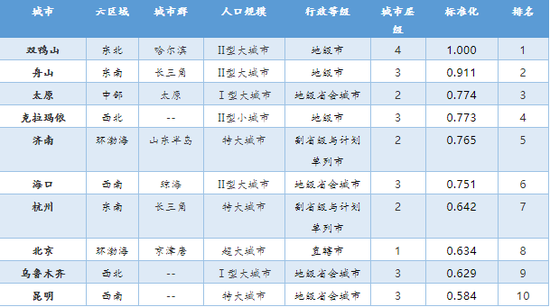 医疗硬件环境竞争力排名出炉！你的城市排第几？