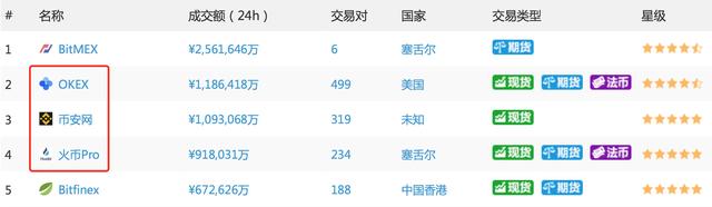 中国人创办的三家世界级加密货币交易所上演三国杀
