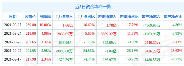 9月27日古井贡酒涨停分析：白酒，国企改革，安徽国企改革概念热股