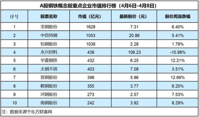 钢铁板块势如破竹整体上行6.10%，首钢股份上涨12.69%「钢铁周评榜」