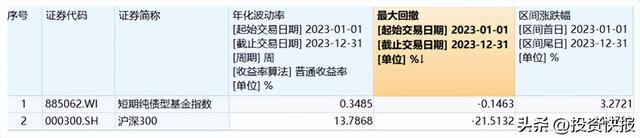 2023年份额增长超3000亿份！为何短债基金这么火？