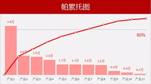 Excel里的「帕累托图」是什么？学会后效率居然能甩同事一条街