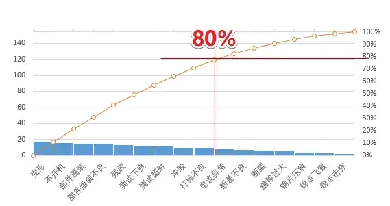 Excel里的「帕累托图」是什么？学会后效率居然能甩同事一条街